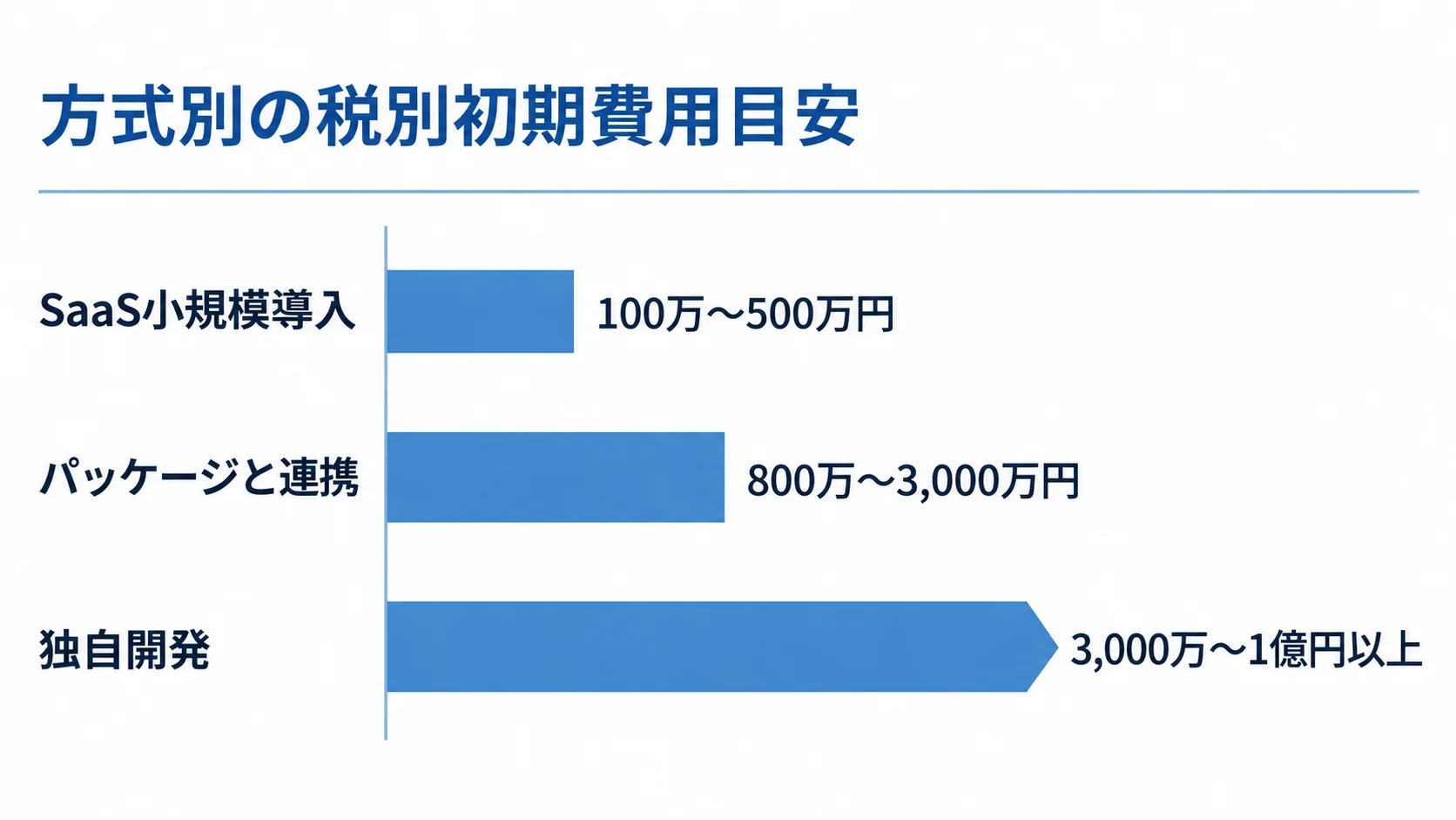 方式別の税別初期費用レンジを比較する図 SaaS小規模導入、パッケージと連携、独自開発の税別初期費用レンジを比べる横棒図です。