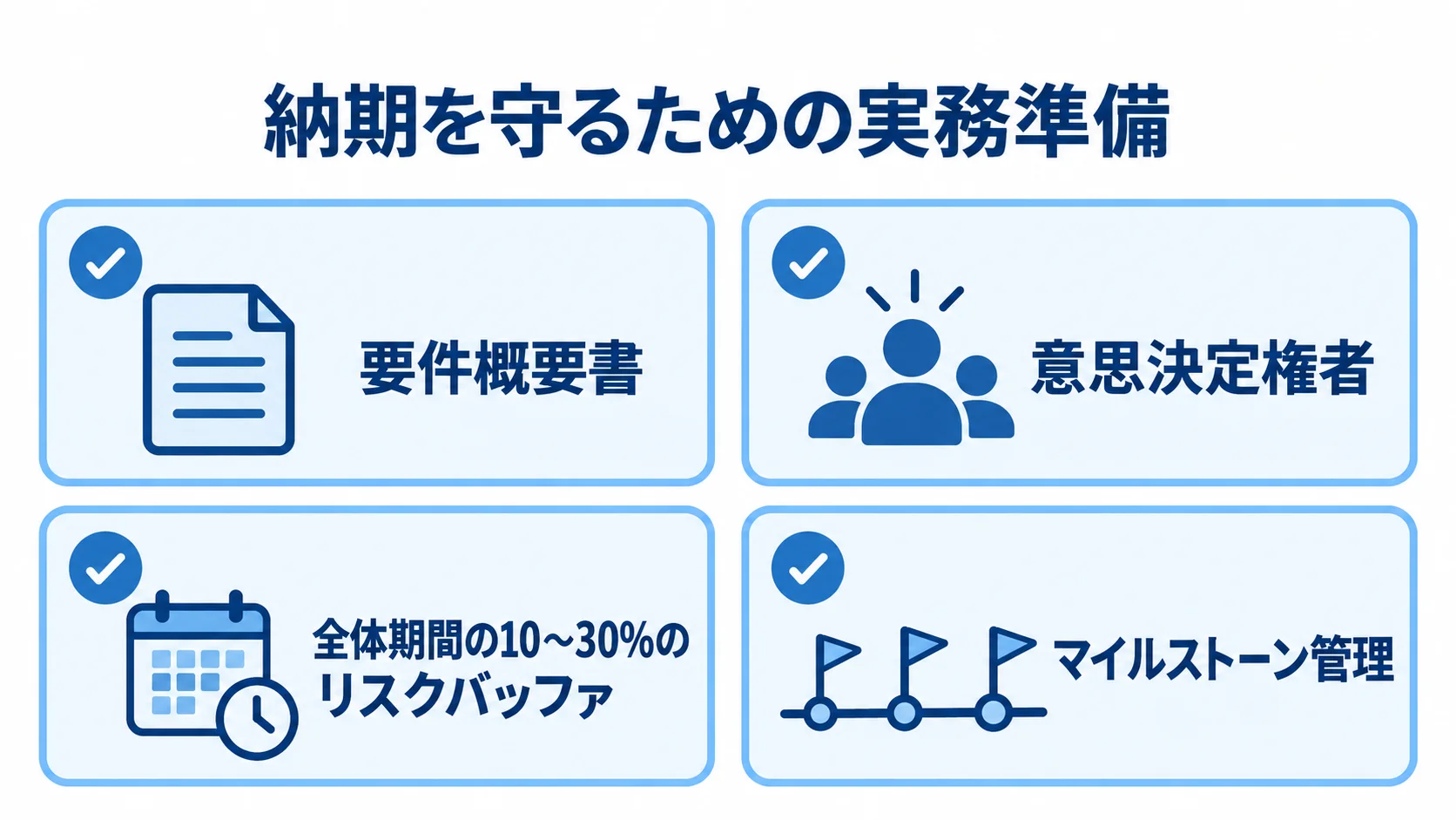 要件概要書、意思決定権者、リスクバッファ、マイルストーン管理を並べた4項目のチェックリスト。