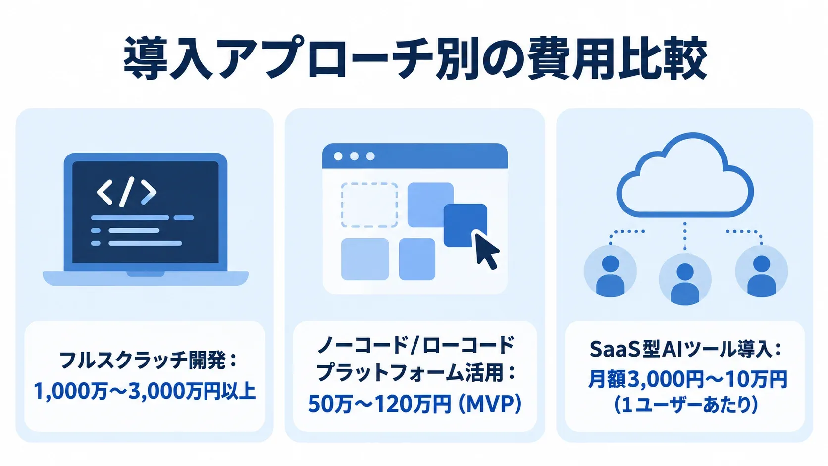 フルスクラッチ・ノーコード・SaaS型の費用比較を示した図 フルスクラッチ、ノーコード・ローコード、SaaS型の3方式を費用表記とともに並べた図。