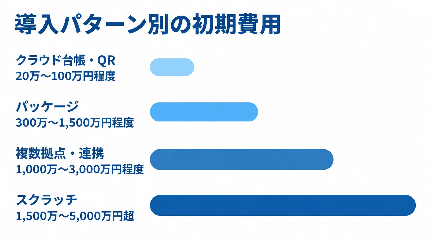 金型保守管理システムの導入パターン別初期費用 クラウド台帳・QR、パッケージ、複数拠点・連携、スクラッチの初期費用レンジを横棒で比べた図。