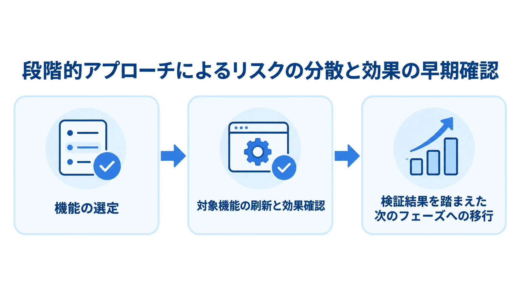 効果を確かめながら進める段階的なモダナイゼーション 段階的な刷新を、機能の選定、対象機能の刷新と効果確認、検証結果を踏まえた次のフェーズへの移行の順に示す図。