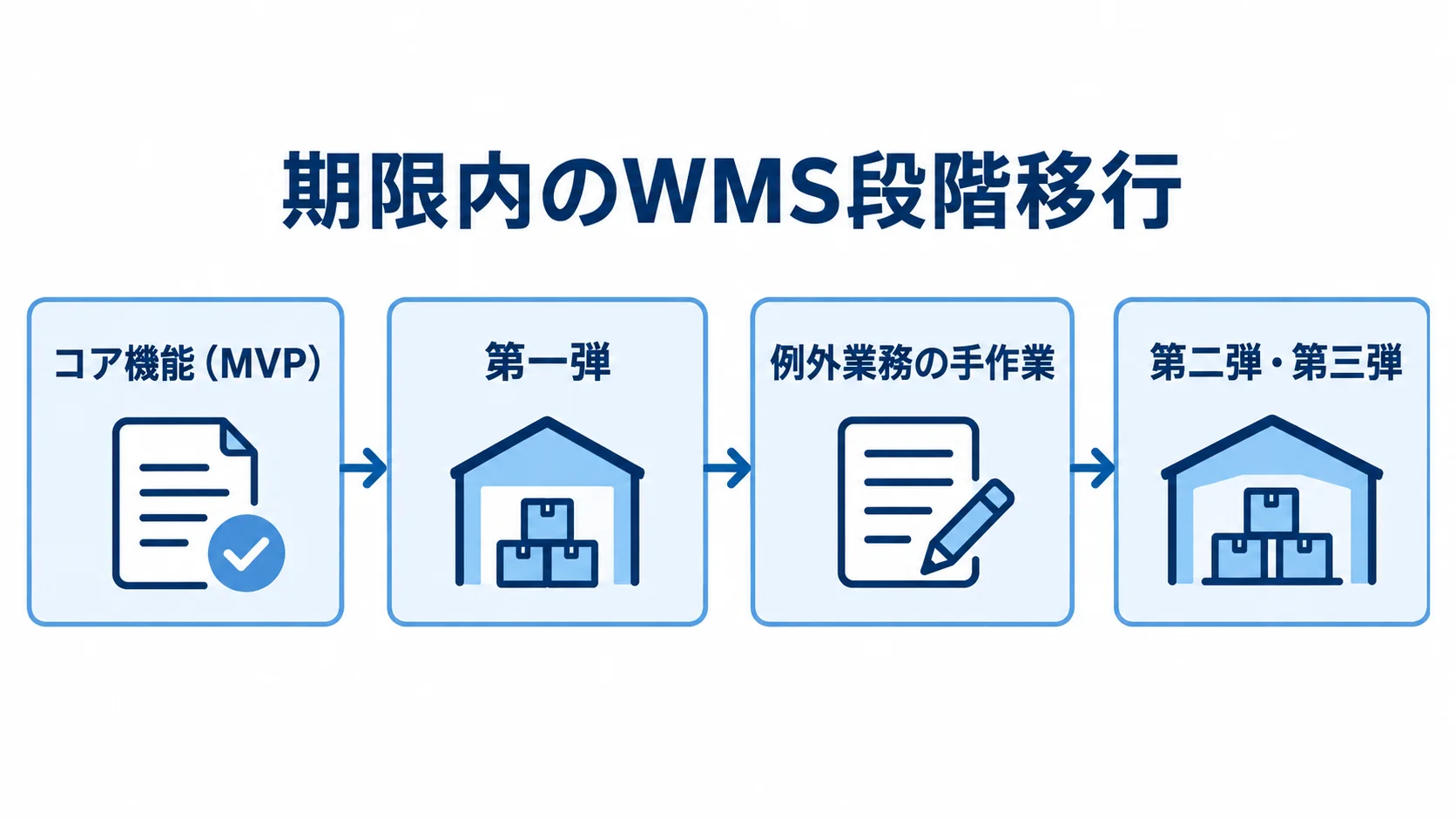 期限内に進めるWMSの段階移行 コア機能を第一弾としてリリースし、例外業務を一時的な手作業で補いながら第二弾・第三弾へ進む流れ図。
