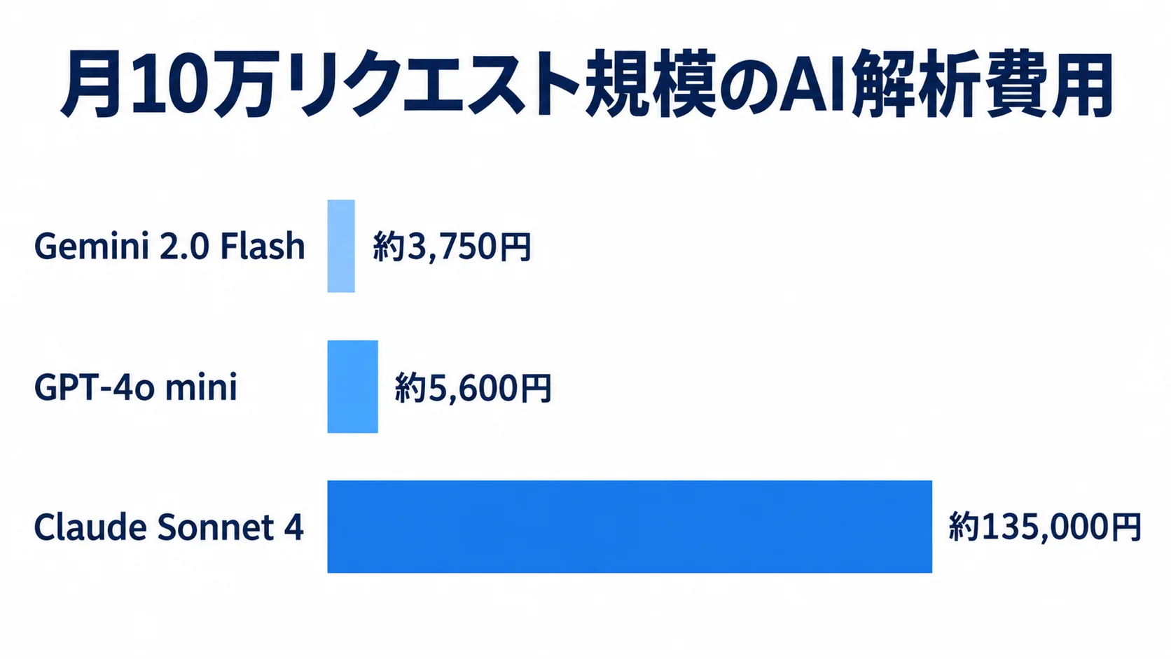 月10万リクエスト規模のモデル別AI解析費用 月10万リクエスト規模の試算におけるGemini 2.0 Flash、GPT-4o mini、Claude Sonnet 4の解析費用を比較する棒グラフ