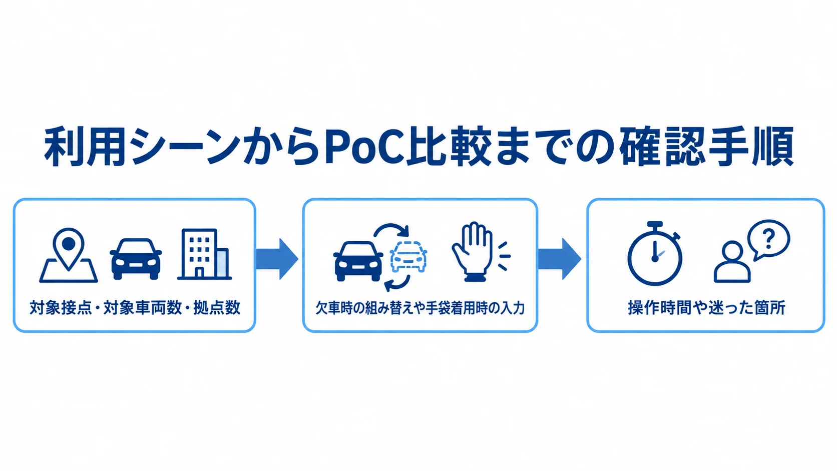 対象接点や利用場面を要件に記載し、試作画面を操作して結果を記録する3段階の流れ図。