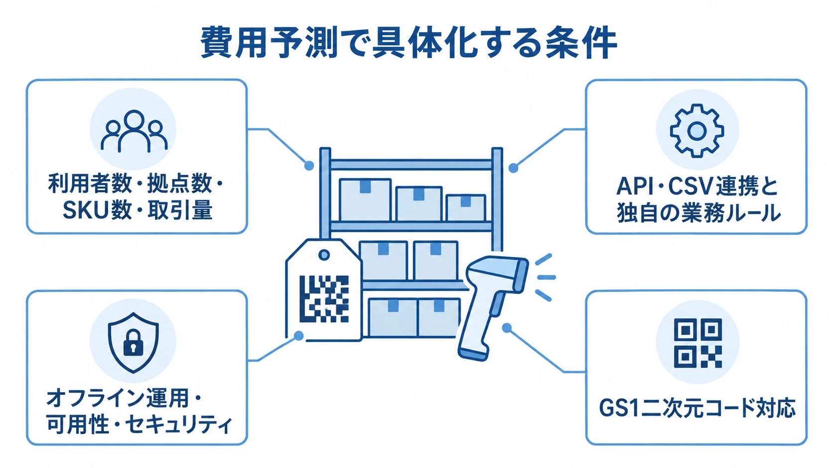 利用者数や拠点数、連携、運用条件、GS1二次元コード対応を注釈で示した図解