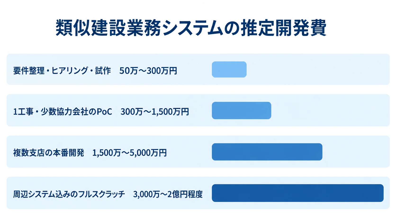 類似建設業務システムの規模別推定開発費 類似建設業務システムの4つの開発規模について、本文にある推定開発費を横棒で比較した図。