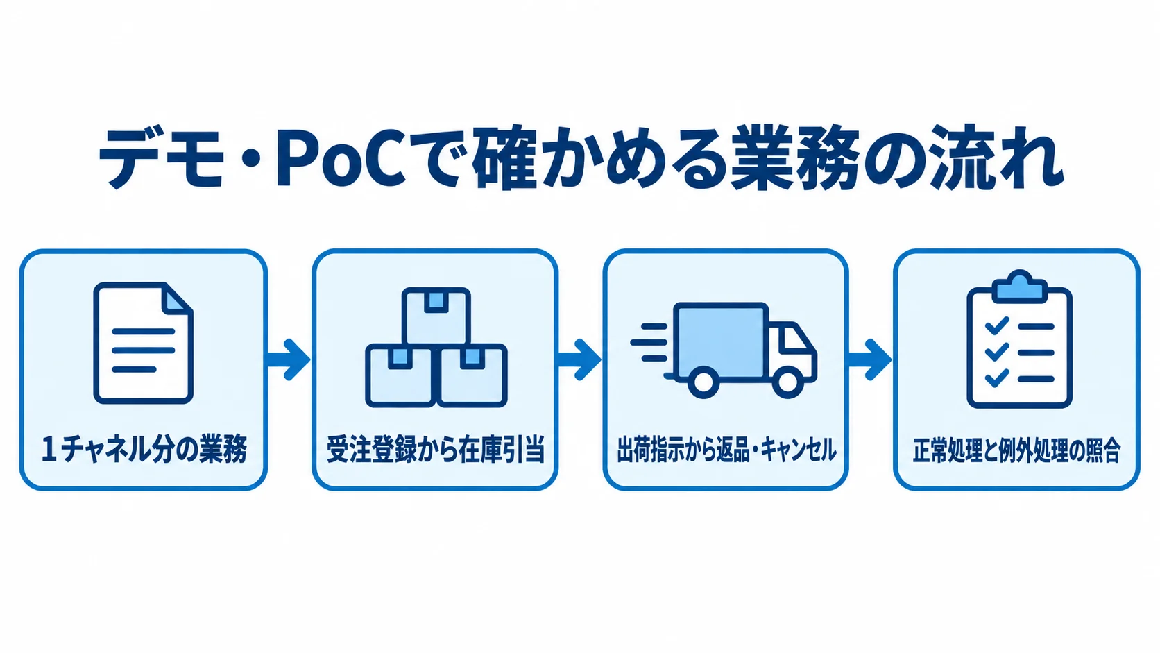 デモ・PoCで受注から返品まで確認する手順 1チャネル分の業務で、受注登録、在庫引当、出荷指示、返品・キャンセルを通し、正常処理と例外処理を照合する流れ図。