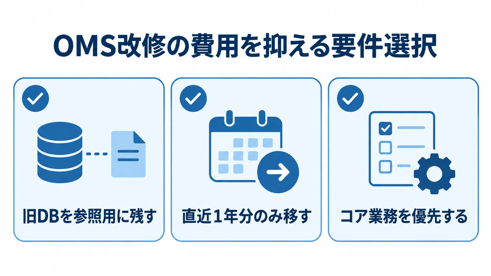 OMS改修で費用を抑える3つの要件選択 OMS改修の費用を抑える選択肢として、旧DBの参照、直近1年分の移行、コア業務の優先を並べた図