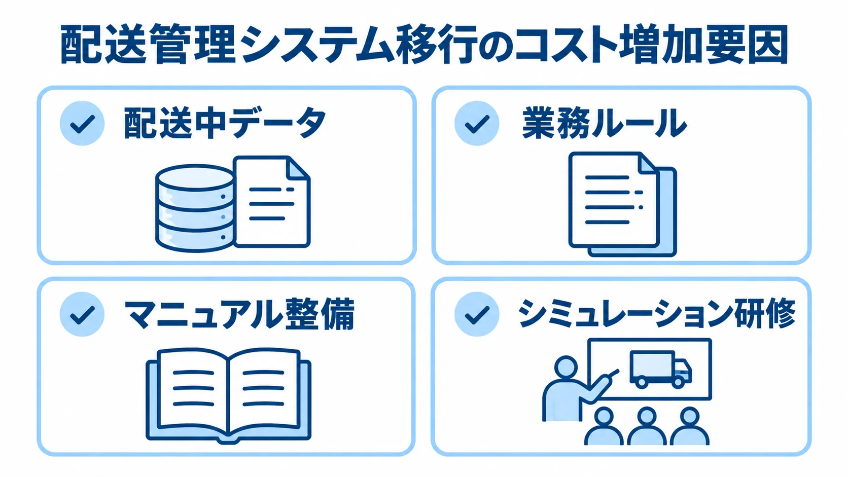 配送中データと現場支援に伴う移行コスト 配送中データと業務ルール、マニュアル整備、シミュレーション研修を、移行時の費用増加要因として並べた図解。