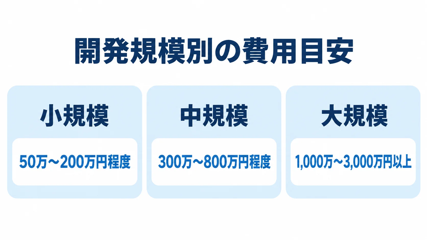 チャットアプリ開発の小規模、中規模、大規模それぞれの費用目安を示す3つのパネル。
