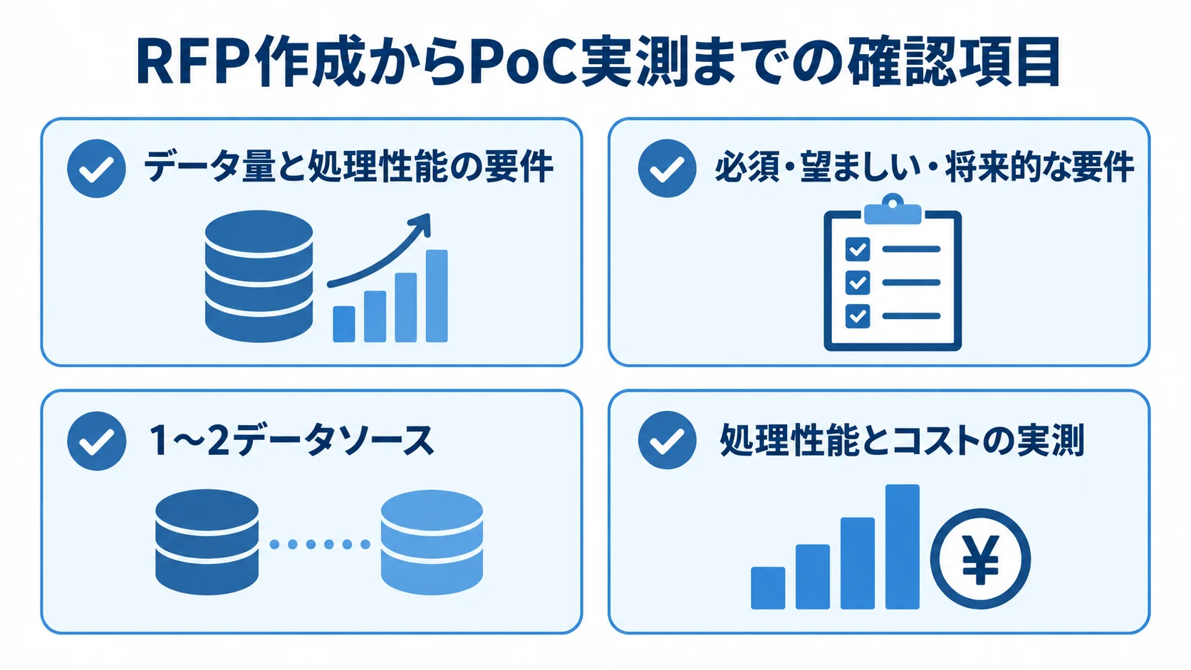 RFPの要件整理から1〜2データソースのPoC、処理性能とコストの実測までを示す4項目の図。