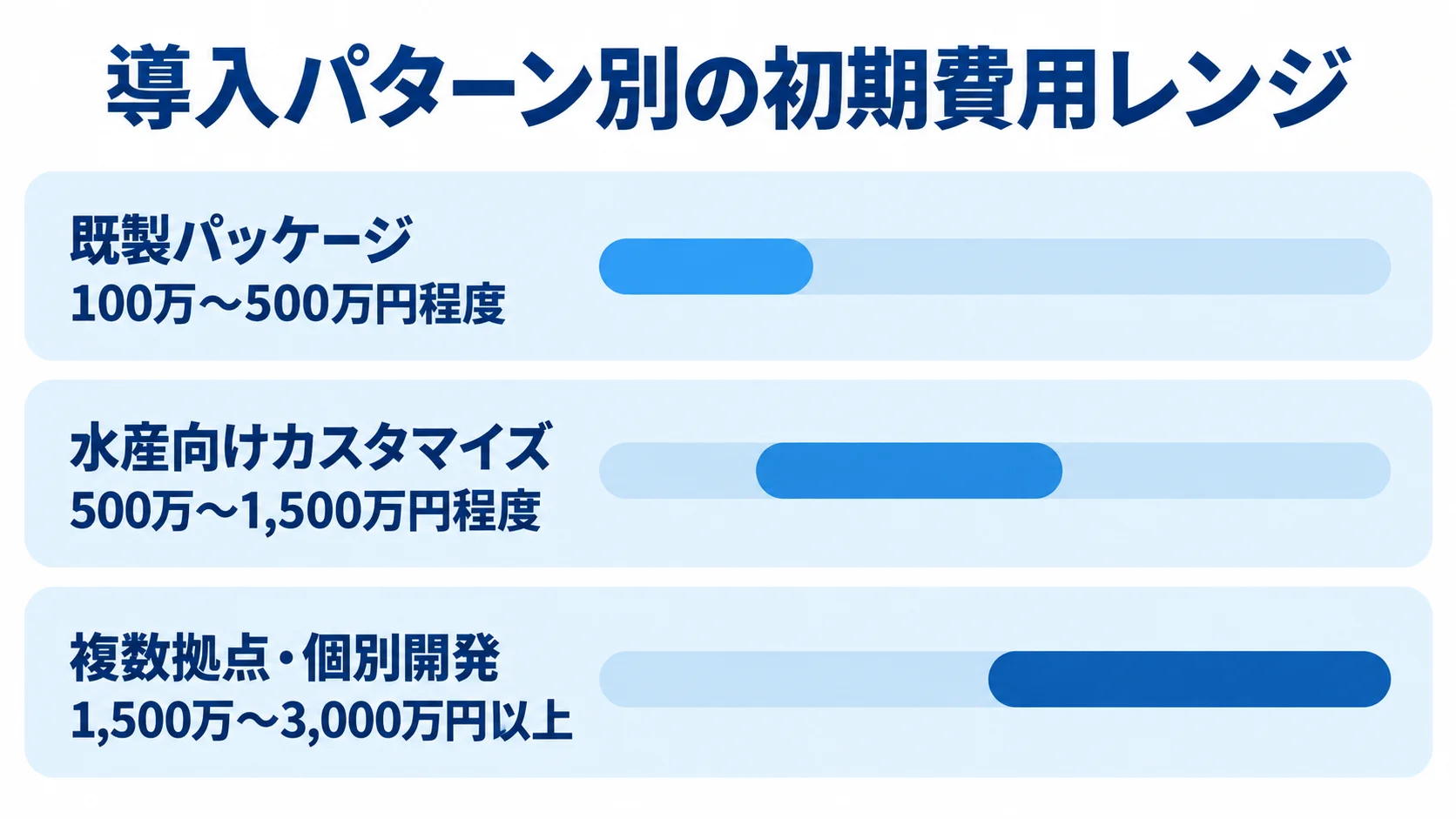 3つの導入パターンについて、初期費用の推定レンジを横棒で比較した図