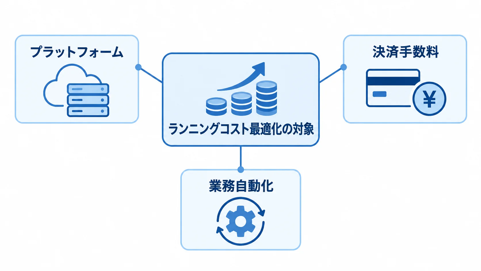 ランニングコスト最適化の対象として、プラットフォーム、決済手数料、業務自動化を示した図。