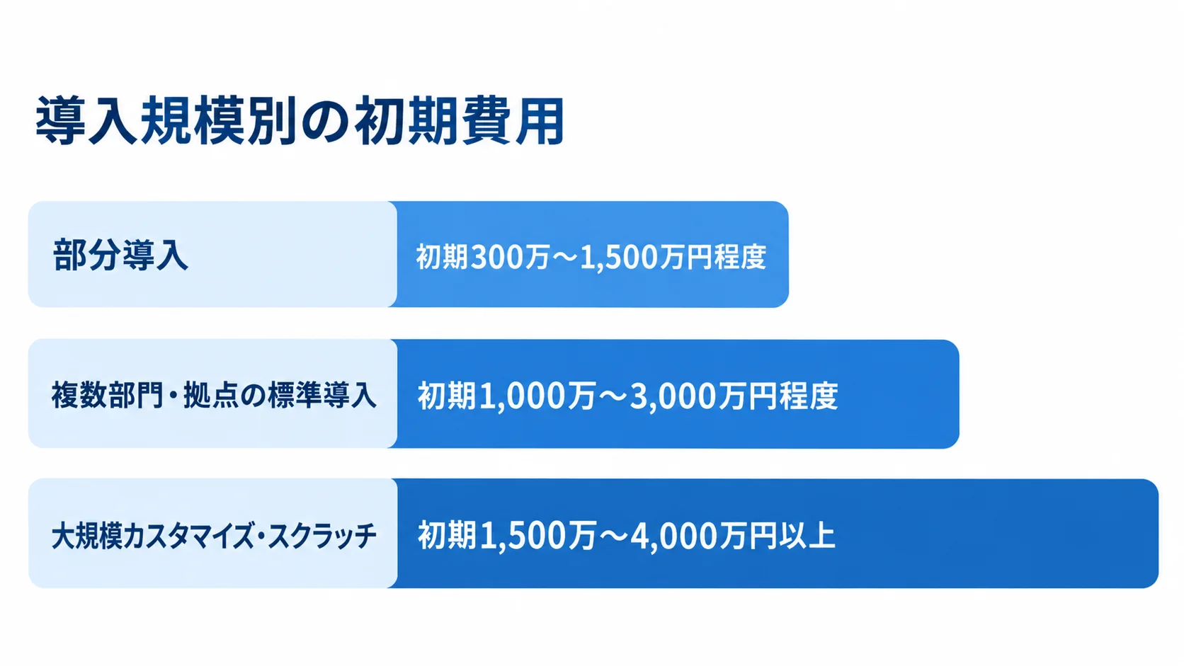 部分導入、複数部門・拠点の標準導入、大規模カスタマイズ・スクラッチの初期費用レンジを横棒で比較する図