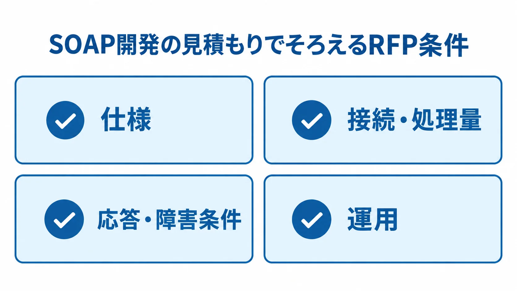 SOAP開発のRFPでそろえる4つの見積もり条件 SOAP開発のRFPにそろえる仕様、接続・処理量、応答・障害条件、運用の4項目を示したチェックリスト。