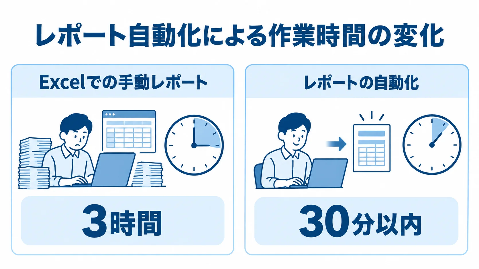 レポート作成の手動作業と自動化の時間比較 Excelでの手動レポートに3時間、自動化後に30分以内と示した作業時間の比較図
