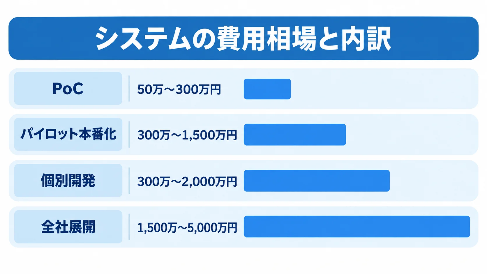 工事管理システムの導入範囲別費用目安 PoC、パイロット本番化、個別開発、全社展開の概算費用レンジを比較する横棒図。