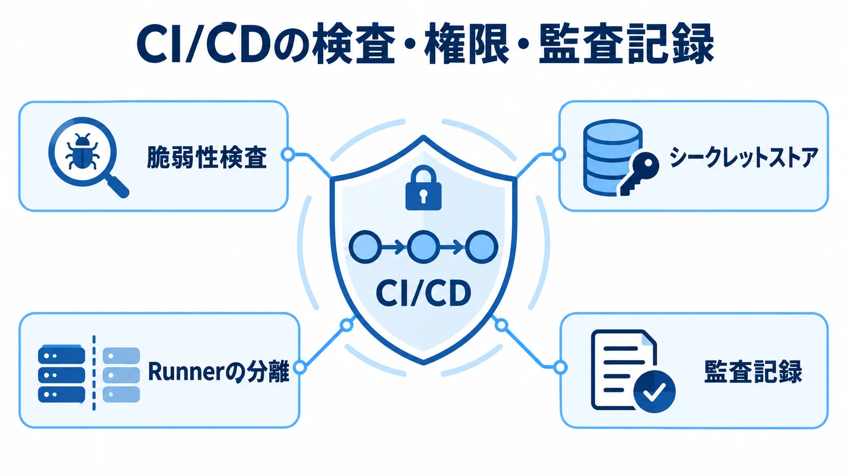CI/CDのセキュリティと監査の保護要素を示す図 CI/CDを中央に置き、脆弱性検査、シークレットストア、Runnerの分離、監査記録を周囲に配した保護図。
