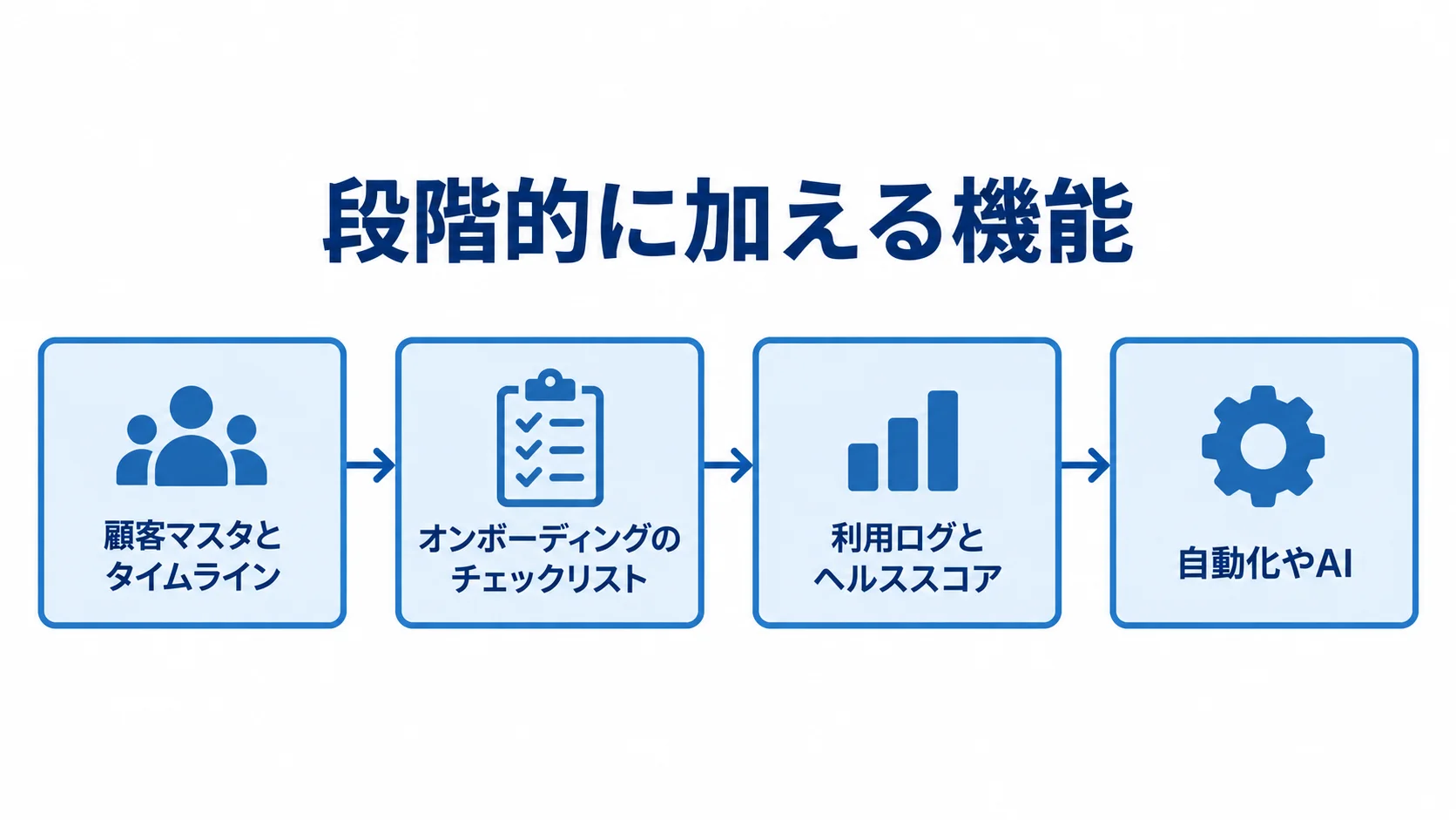 発注後に段階的に加える機能 顧客マスタとタイムラインから、自動化やAIまで機能を段階的に加える4段階の流れ。