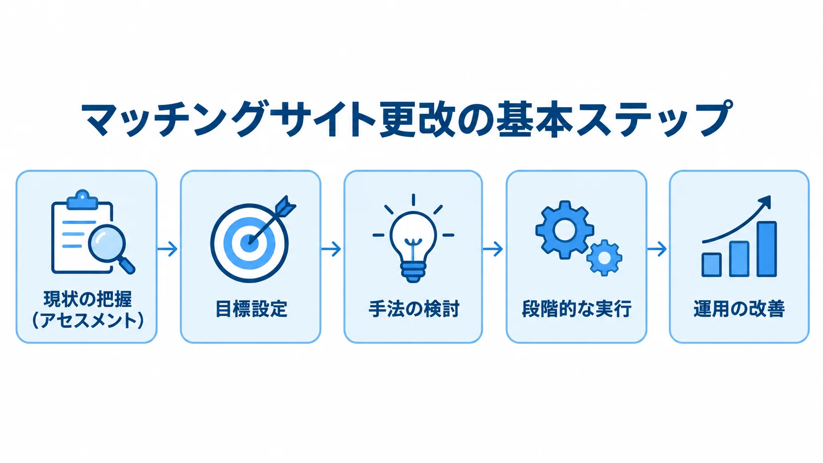 マッチングサイト更改の5つの基本ステップ マッチングサイト更改の基本ステップを、現状の把握、目標設定、手法の検討、段階的な実行、運用の改善の順に示す図。