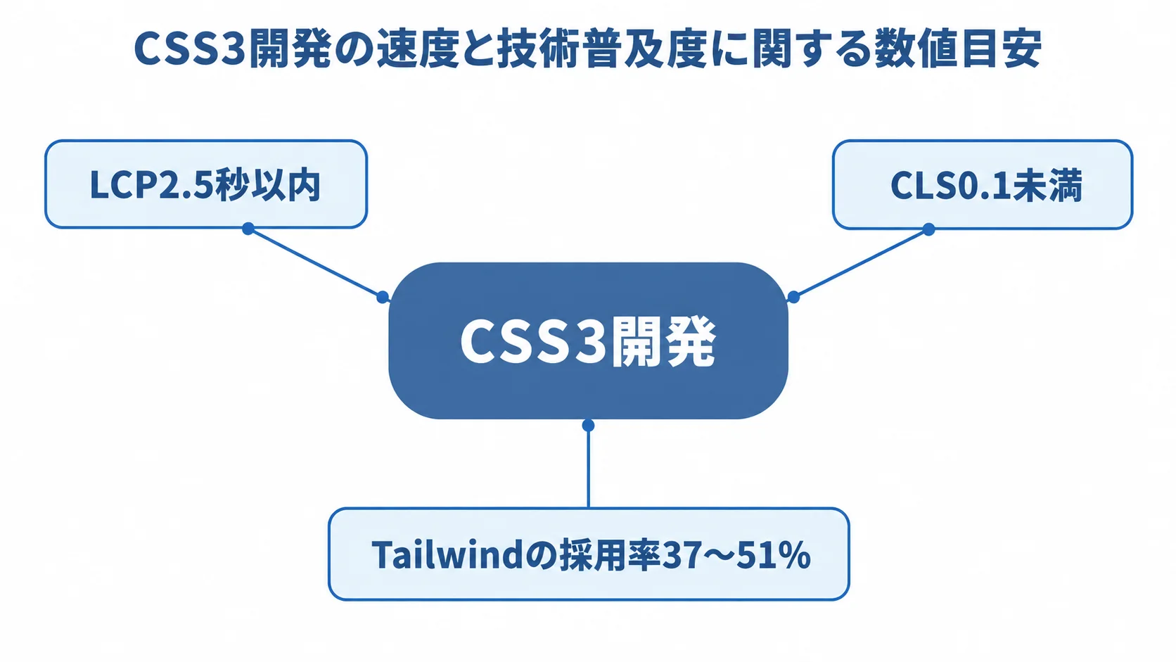 CSS3開発の速度目標とTailwindの採用率 CSS3開発を中心に、LCP2.5秒以内、CLS0.1未満、Tailwindの採用率37〜51%を注釈で示す図。