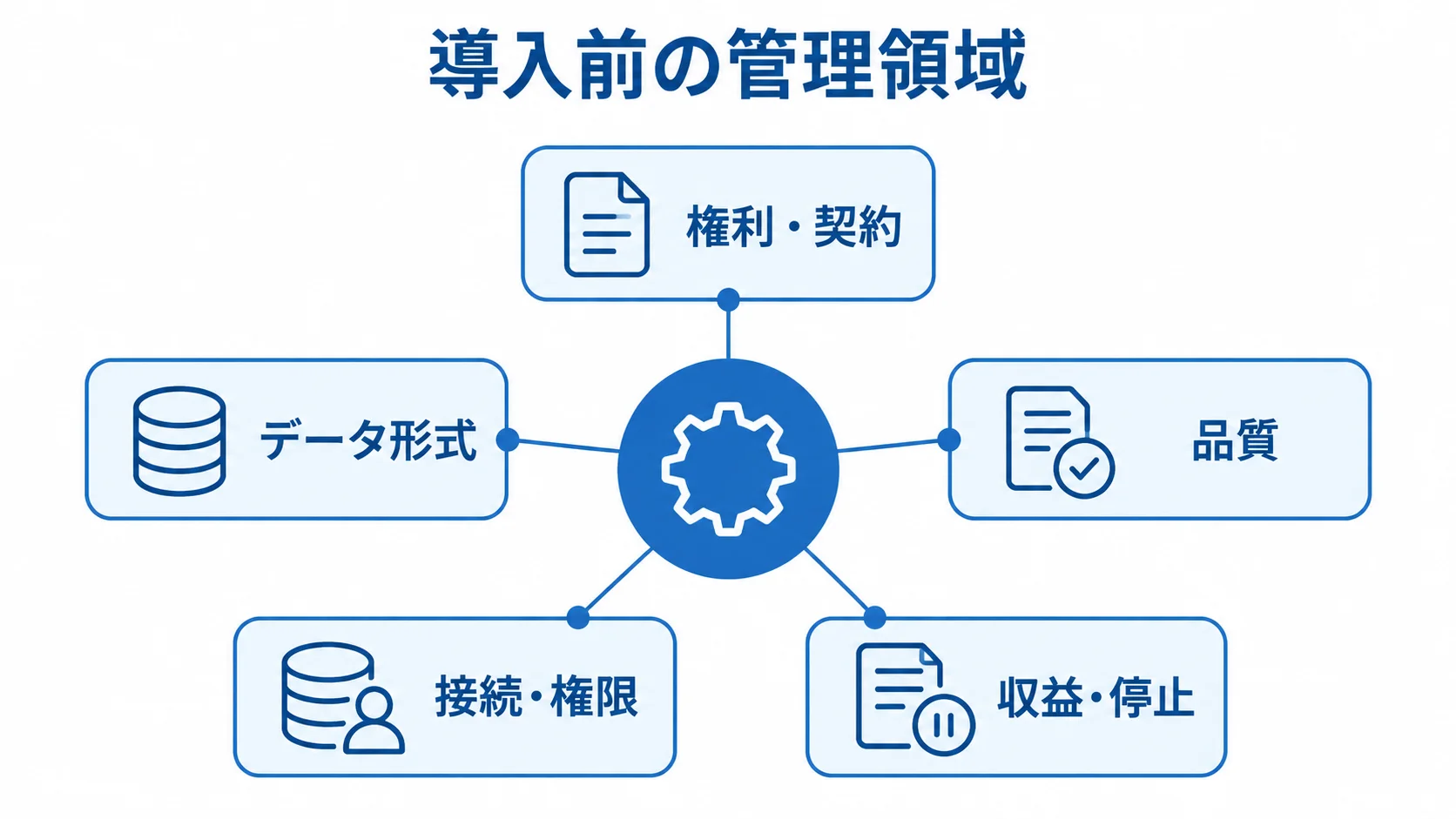 GaranAIの導入前に確認する管理領域 権利・契約、データ形式、品質、接続・権限、収益・停止の領域を示す図解。