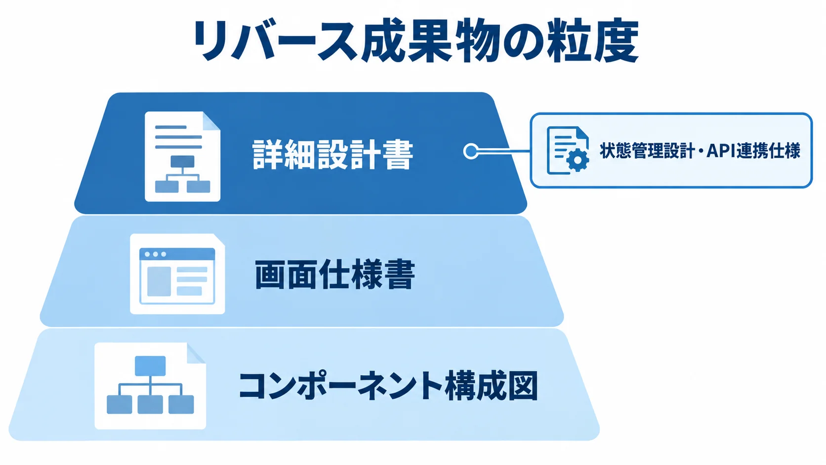 コンポーネント構成図、画面仕様書、詳細設計書を積み重ね、詳細設計書の要素を添えた図。
