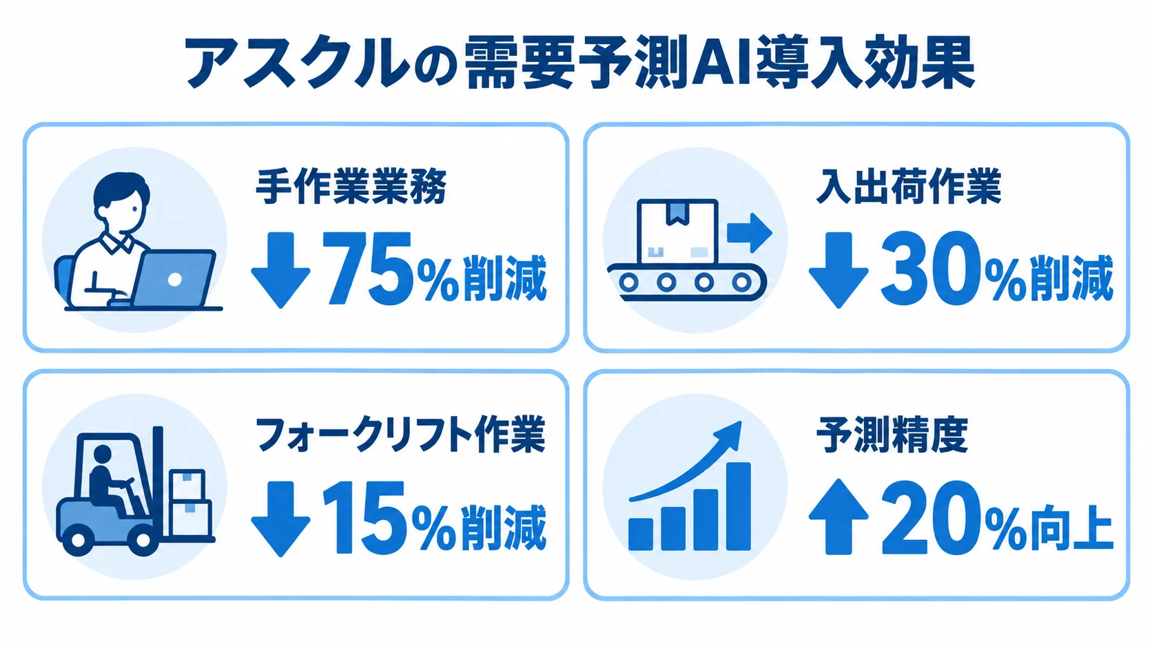 アスクルの需要予測AI導入による4つの効果 アスクルの需要予測AI導入効果として、手作業業務75%削減、入出荷作業30%削減、フォークリフト作業15%削減、予測精度20%向上を示す4枚のカード図