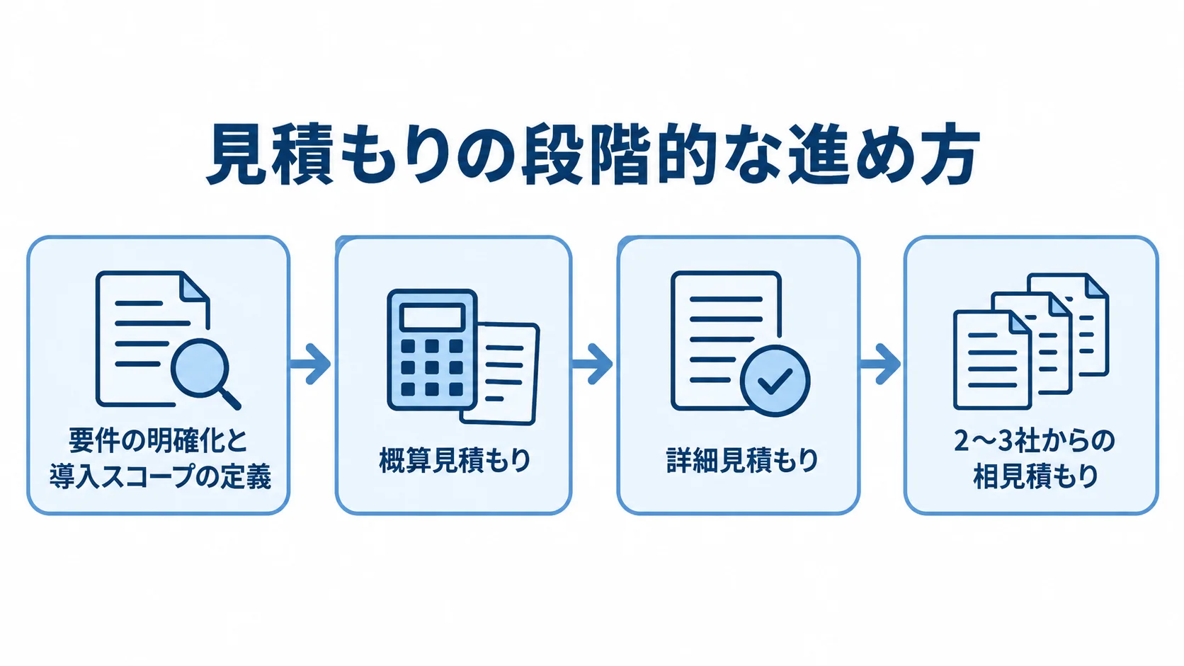 要件の明確化から概算見積もり、詳細見積もり、2〜3社からの相見積もりへ進む流れ図。