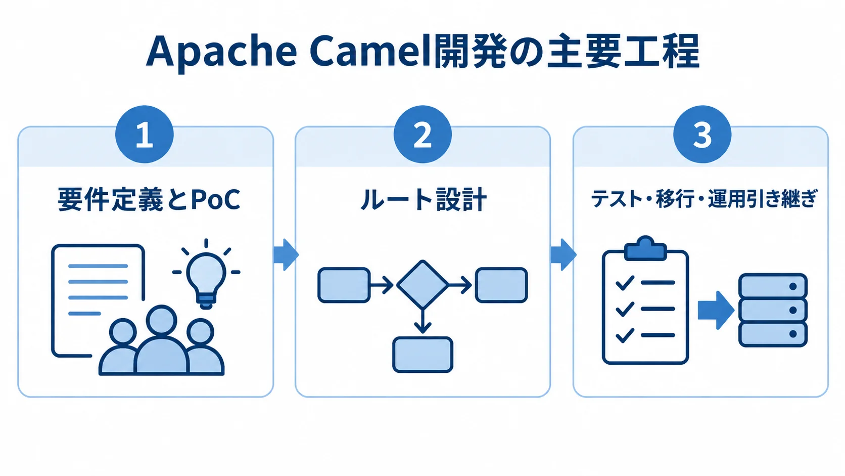 Apache Camel開発で進める3つの工程 Apache Camel開発の要件定義とPoC、ルート設計、テスト・移行・運用引き継ぎを並べた図。