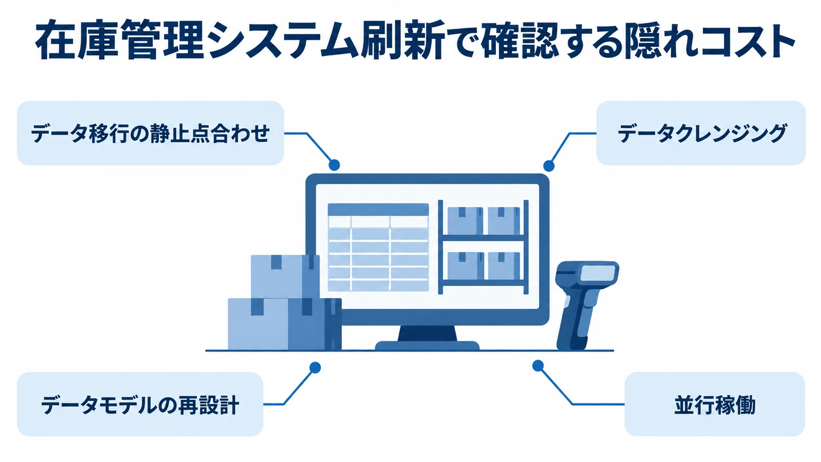 在庫管理システム刷新で確認する隠れコストの図 在庫管理システム刷新を中心に、静止点合わせ、データクレンジング、データモデル再設計、並行稼働を注釈で示した図。