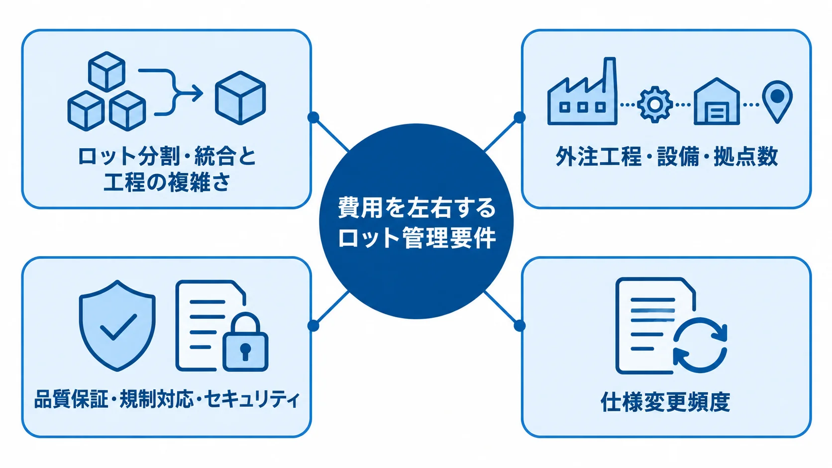 費用を左右するロット管理要件 ロット管理の費用に影響する工程、外注や設備、品質要件、仕様変更頻度を示す図。