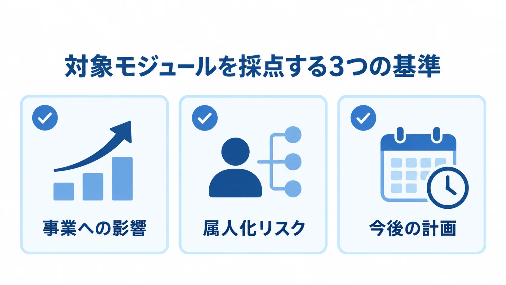 事業への影響、属人化リスク、今後の計画を並べた対象モジュールの採点基準図。