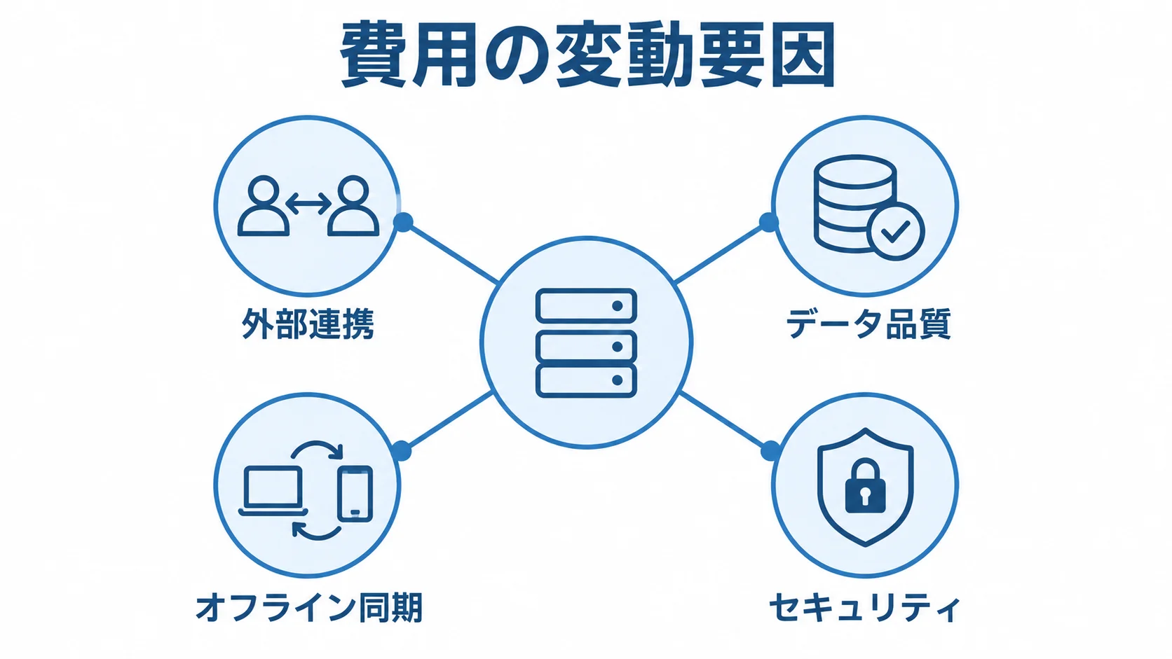 見積もりに影響するシステム設計項目 費用の変動要因を中心に、外部連携、データ品質、オフライン同期、セキュリティを配置した図解