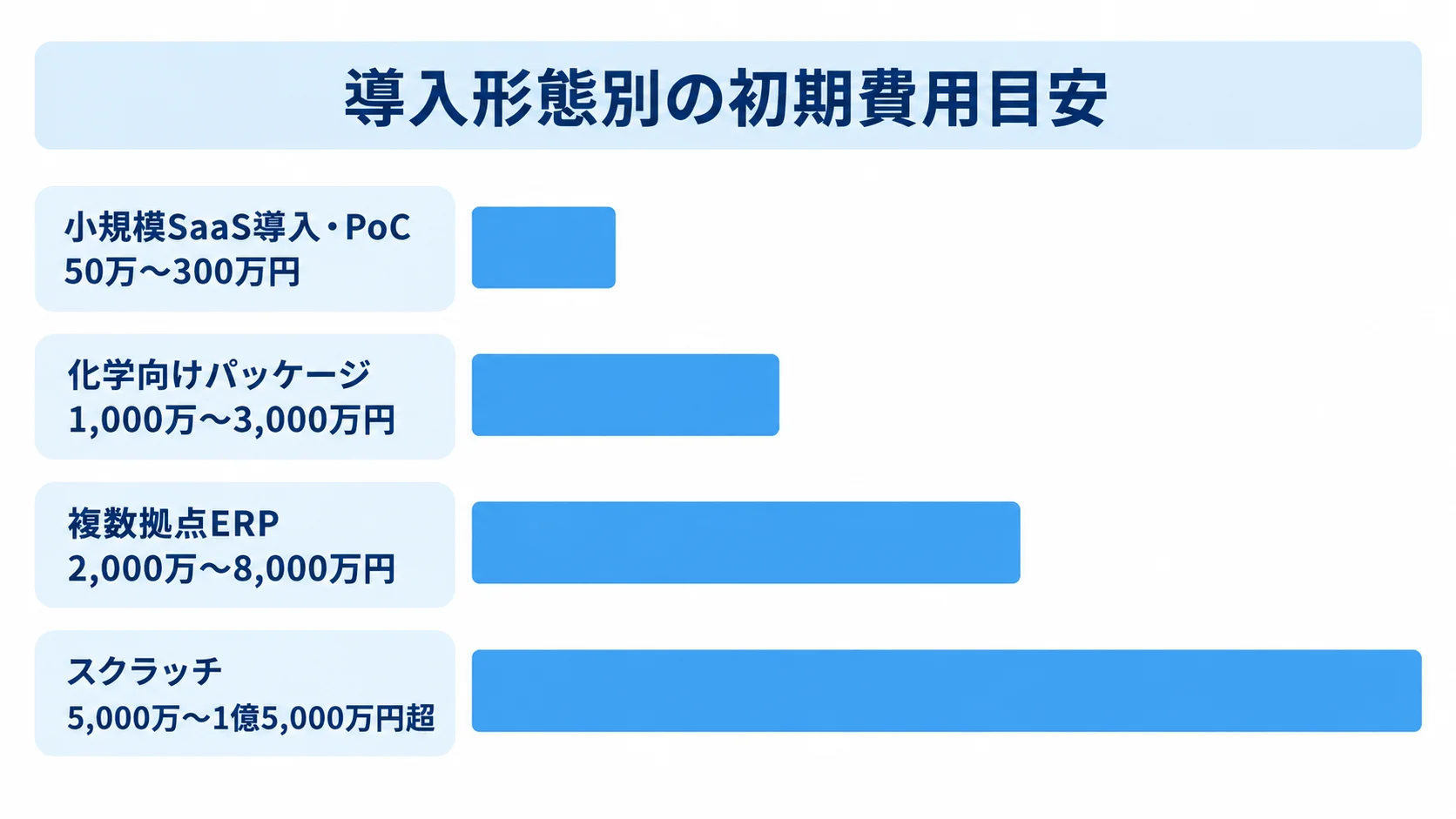 原料在庫管理システムの導入形態別初期費用レンジ 小規模SaaS導入・PoCからスクラッチまで、導入形態別の初期費用目安を4本の横棒で比較した図。