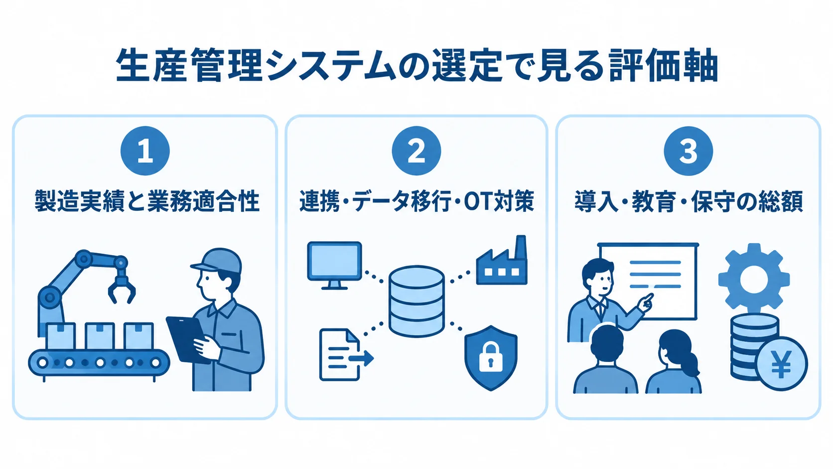 生産管理システムの比較時に見る3つの評価軸 生産管理システムの選定軸を、製造実績と業務適合性、連携・データ移行・OT対策、導入・教育・保守の総額の3パネルで示す図。