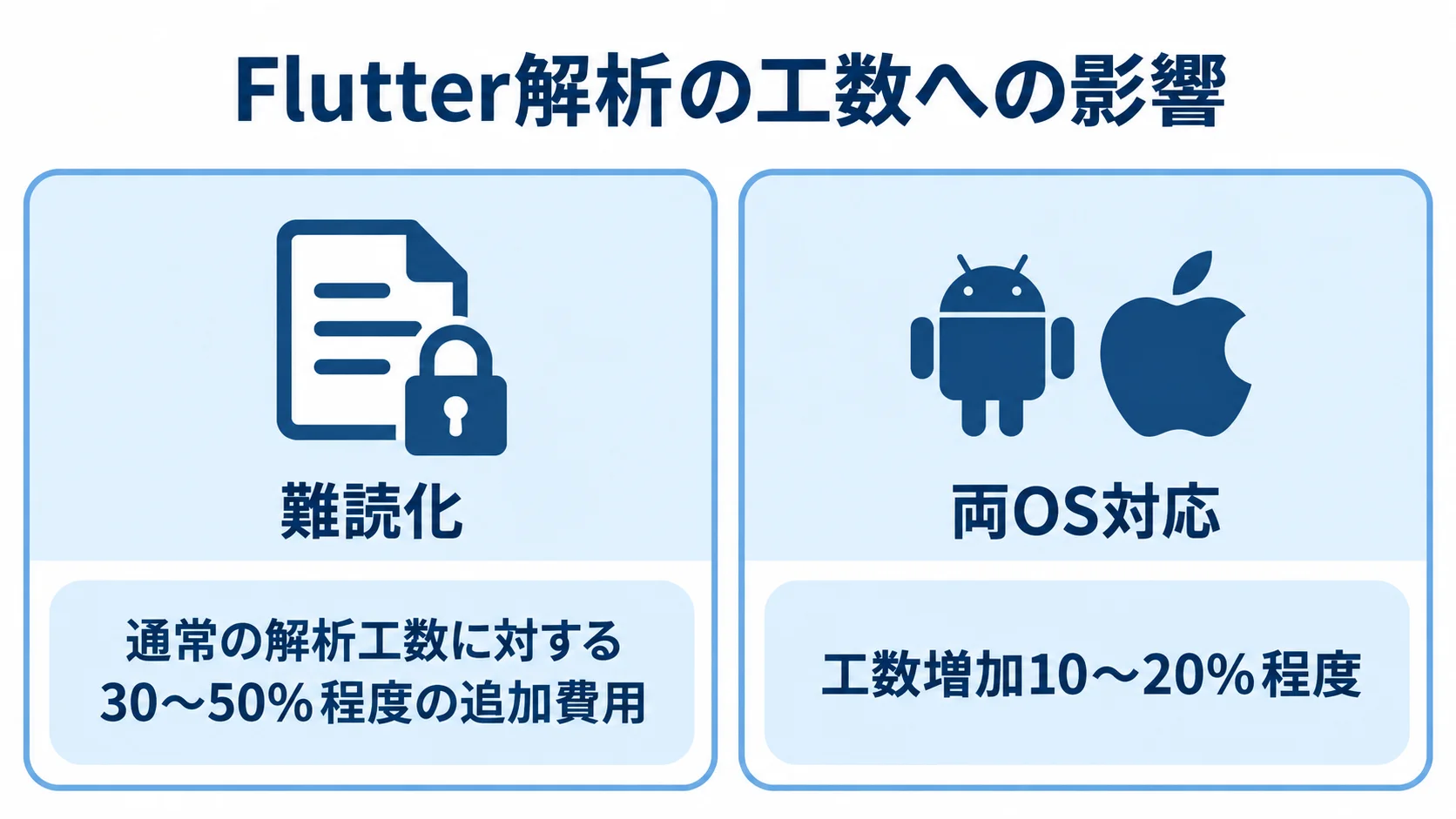 難読化では解析工数が30〜50%程度増え、Flutterの両OS対応では工数増加を10〜20%程度に抑えやすいことを示す図。