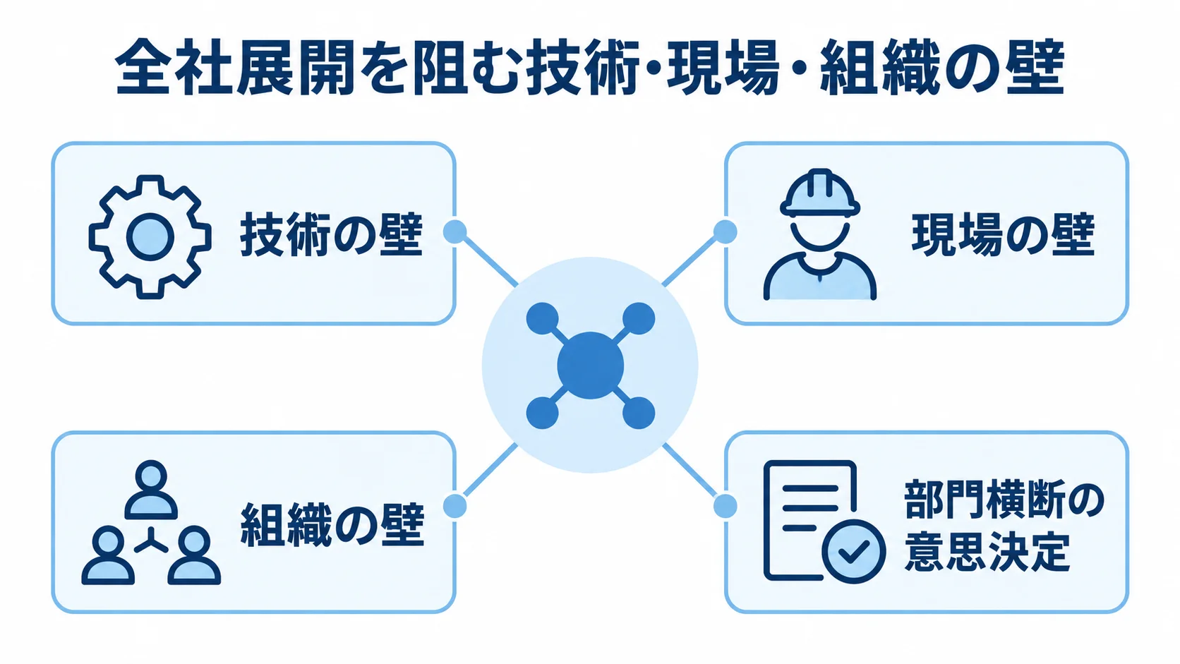 全社展開の3つの壁と意思決定の関係図 全社展開を妨げる技術・現場・組織の壁と、部門横断の意思決定の関係を示した図解。