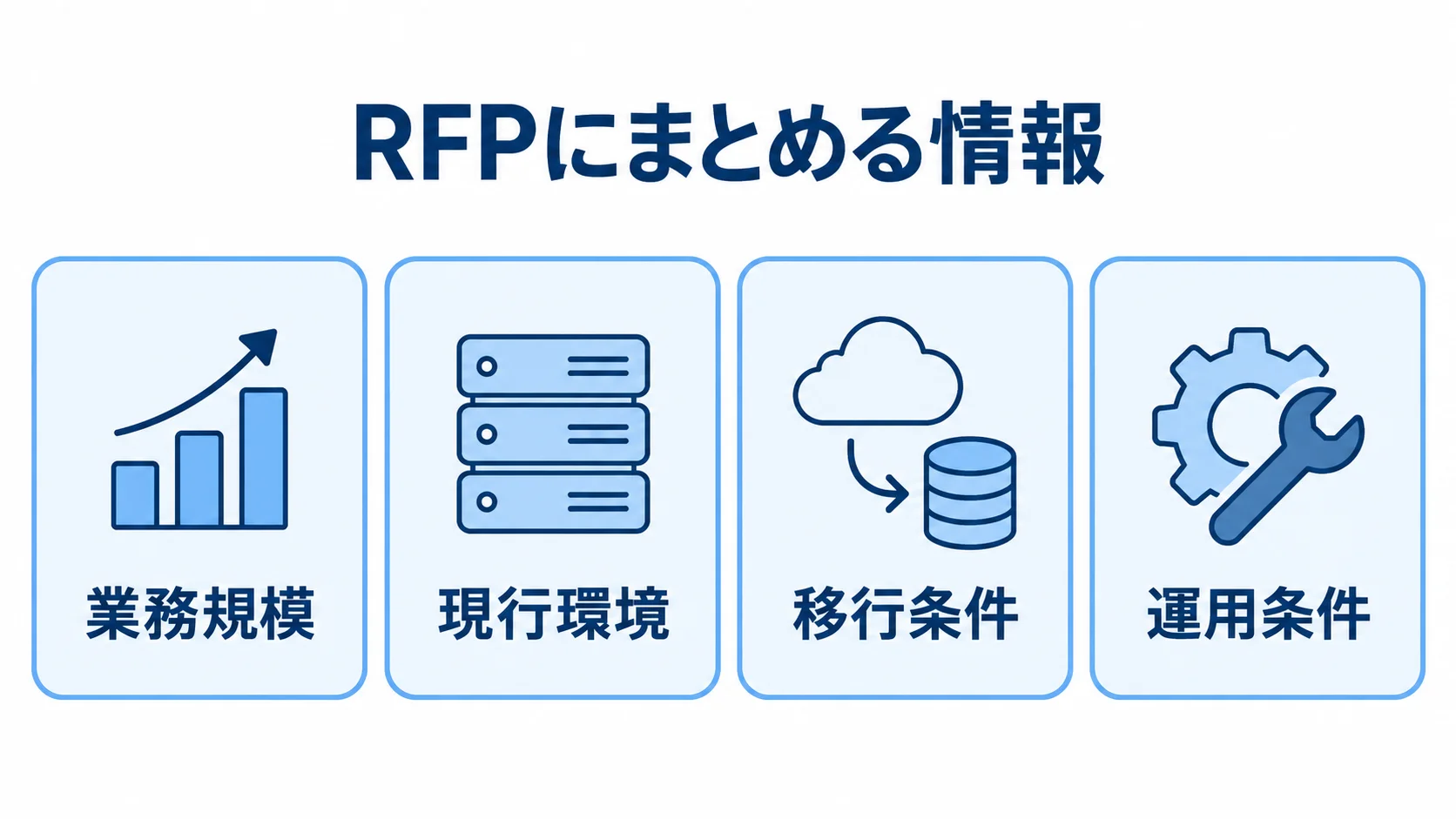 RFPに整理する見積もり前の4項目 見積もり依頼のRFPにまとめる業務規模、現行環境、移行条件、運用条件のチェック項目。