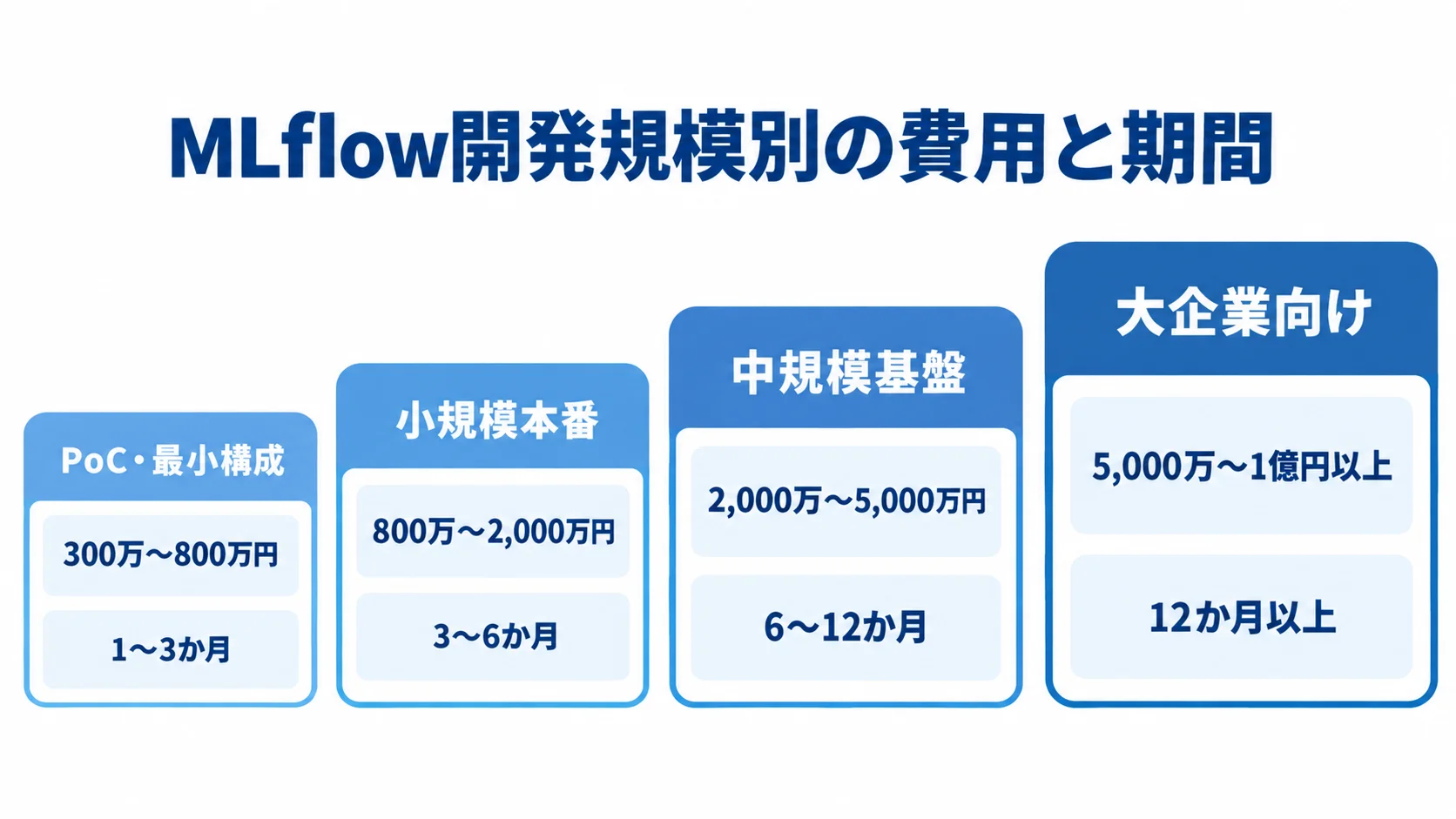 PoC・最小構成から大企業向けまで、4段階の開発費用レンジと期間を並べた図解。