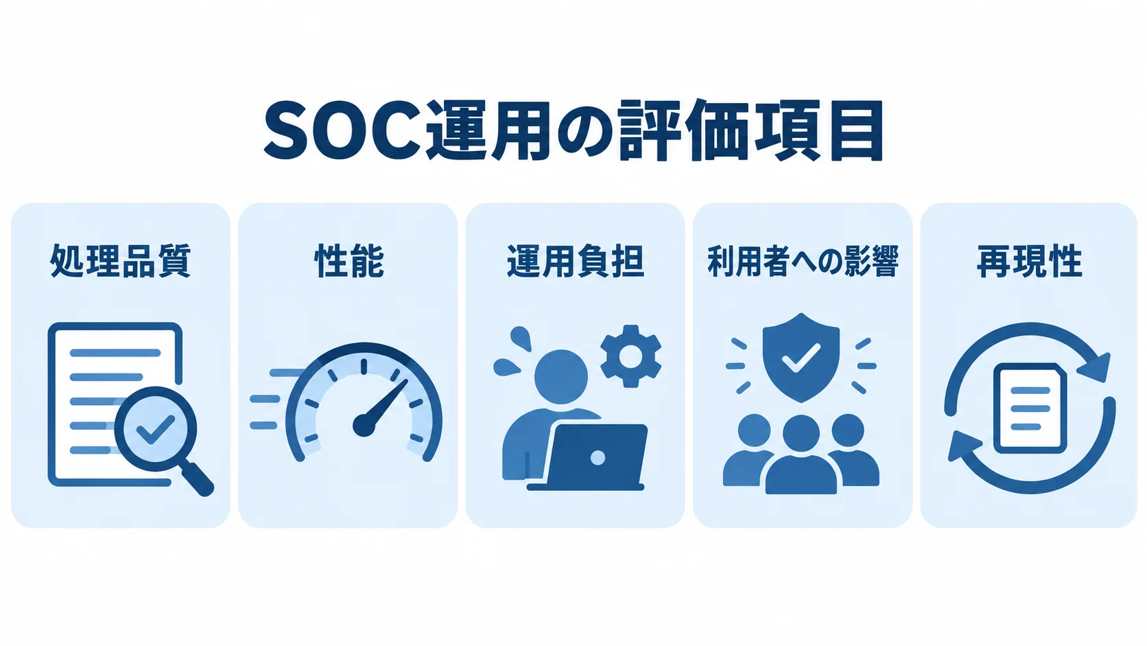 SOC運用を処理品質、性能、運用負担、利用者への影響、再現性の5項目で評価する図。