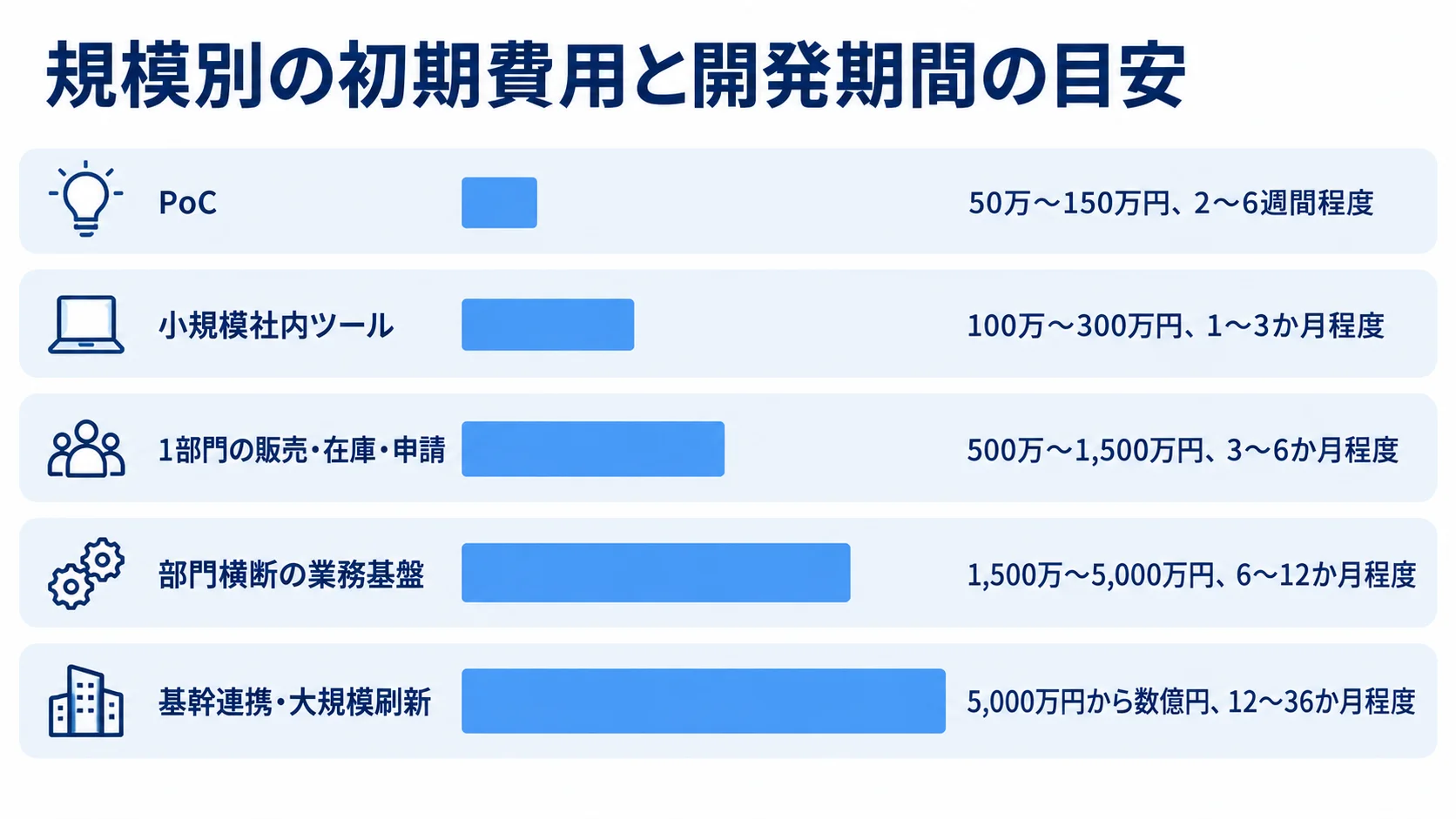 システム規模別の初期費用と開発期間の目安 PoCから基幹連携・大規模刷新までの5規模について、初期費用と開発期間を並べた棒グラフ。