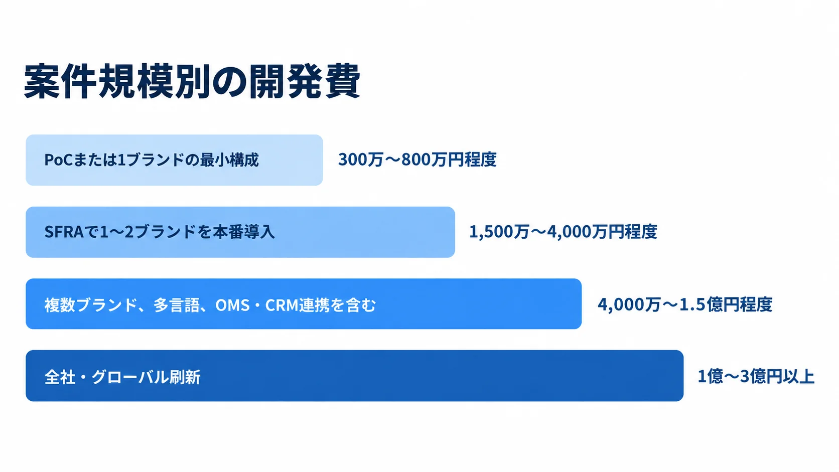 案件規模別の初期導入・開発費の比較 初期導入・開発費の目安を案件規模別に4本の横棒で示した図。PoCまたは1ブランドの最小構成は300万〜800万円程度、全社・グローバル刷新は1億〜3億円以上。