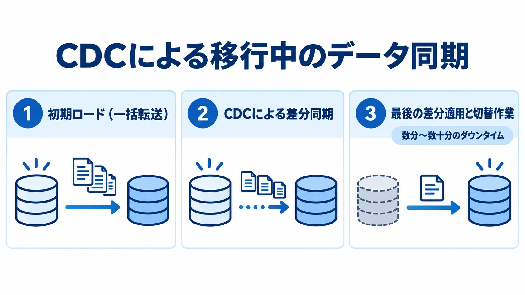 CDCによる初期ロードと差分同期の流れ 初期ロード、CDCによる差分同期、最後の差分適用と切り替えを並べ、切り替え時のダウンタイムを示した図。