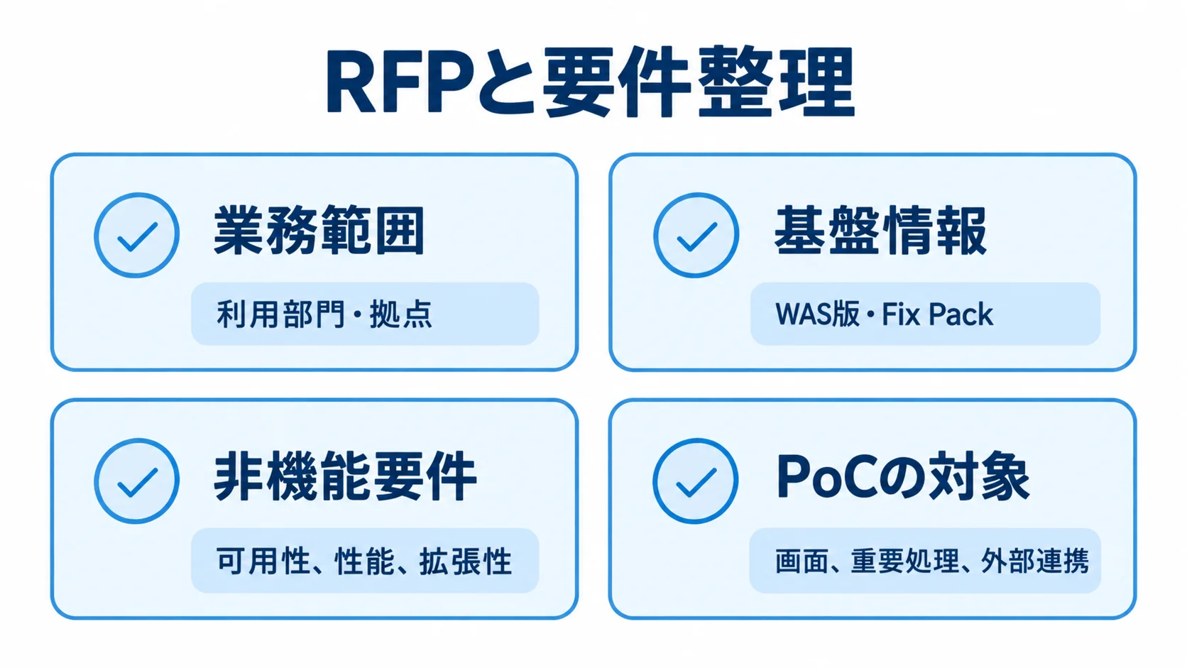 RFPと要件整理で確認する4項目の図 RFPで確認する業務範囲、基盤情報、非機能要件、PoCの対象を4枚のカードに整理した図