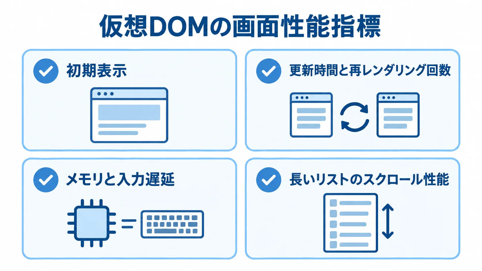 仮想DOMで確認する画面性能の指標一覧 仮想DOMの画面性能を初期表示、更新時間、再レンダリング回数、メモリ、入力遅延、長いリストのスクロール性能で確認するチェックリスト