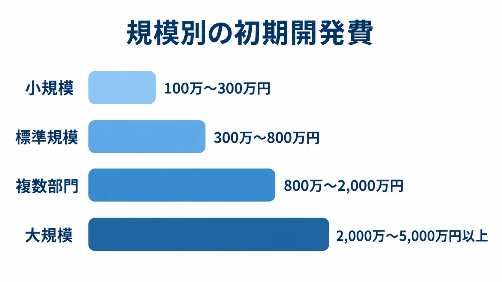 規模別の初期開発費の目安 小規模から大規模までの区分ごとに、初期開発費の目安を横棒で比較した図。