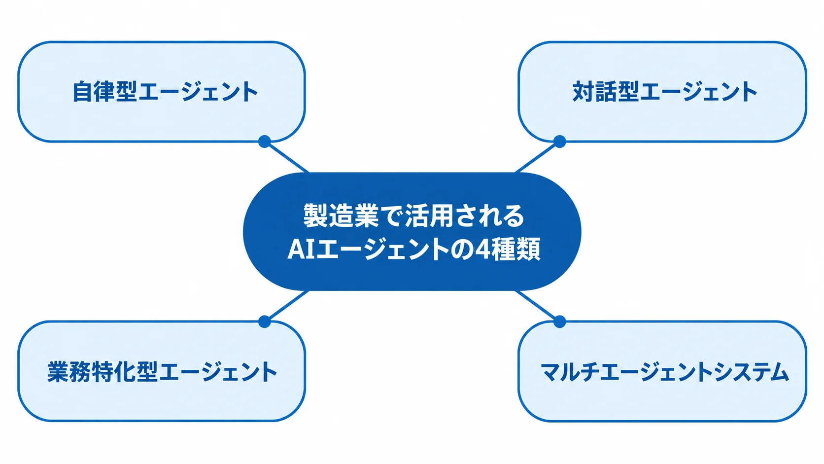製造業で活用されるAIエージェントを、自律型、対話型、業務特化型、マルチエージェントシステムの4種類に分類した図解。