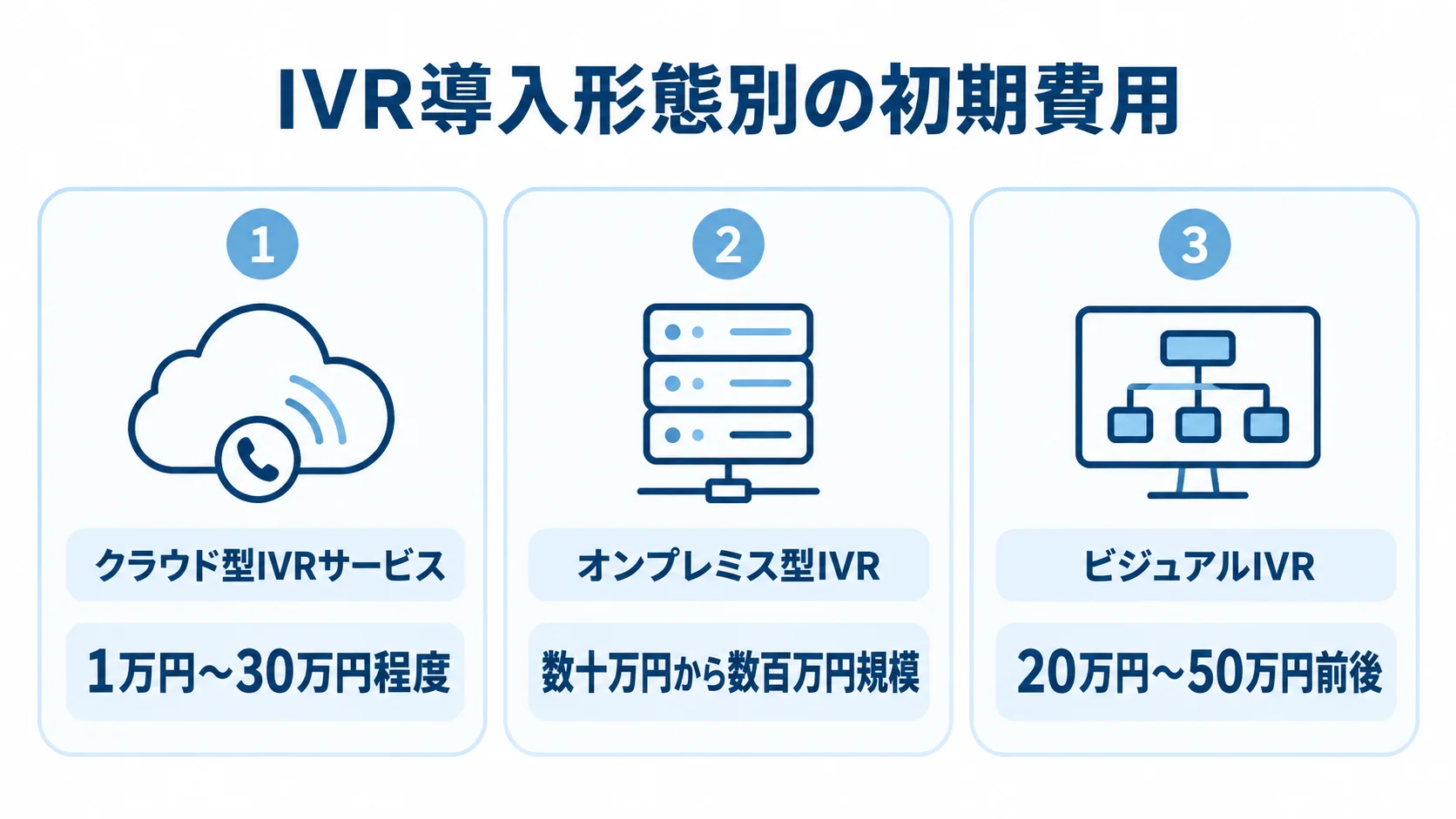 クラウド型IVRサービス、オンプレミス型IVR、ビジュアルIVRの初期費用目安を並べた図解。