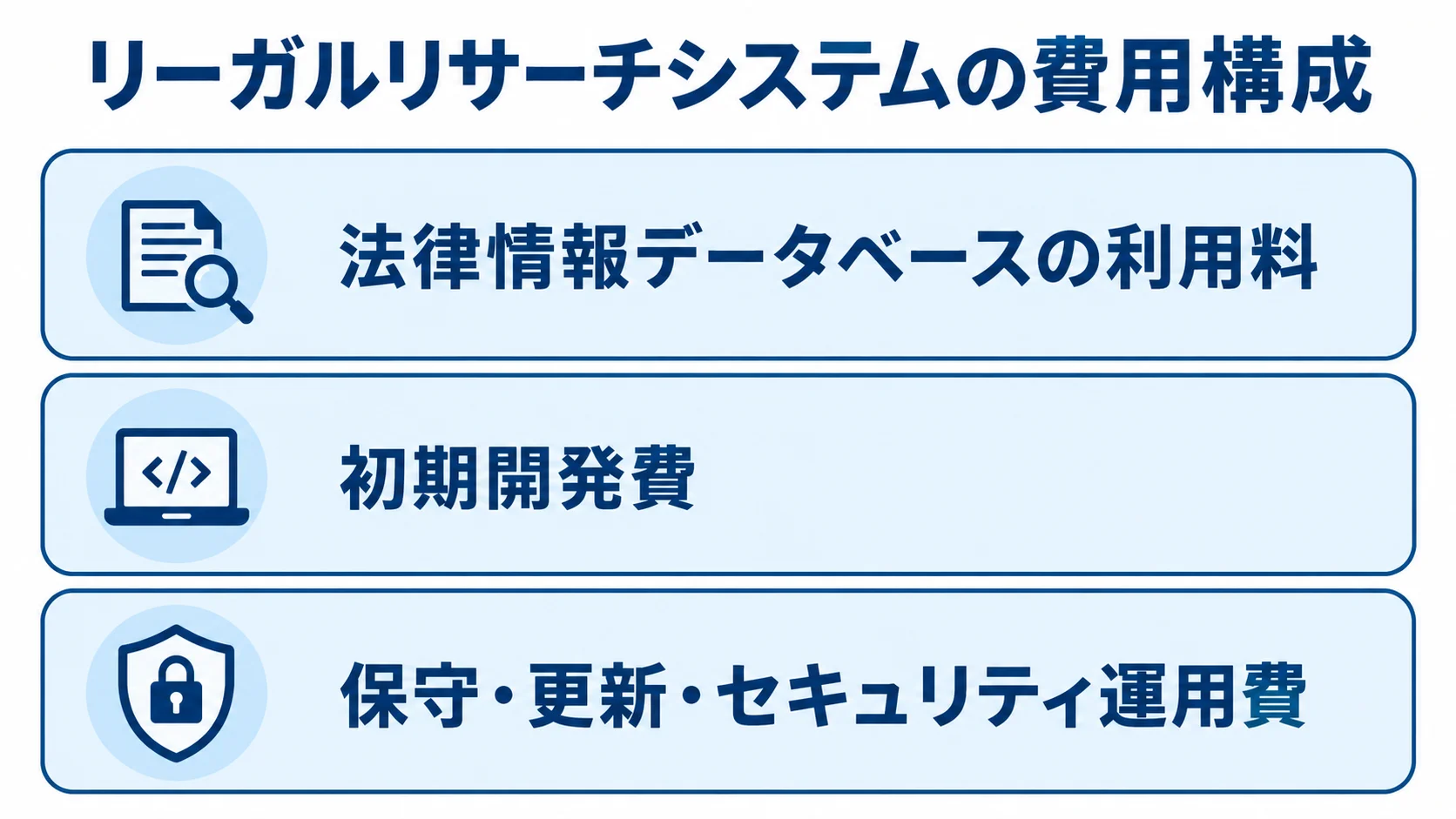 利用料、初期開発費、保守・更新・セキュリティ運用費を積層で示す図解。